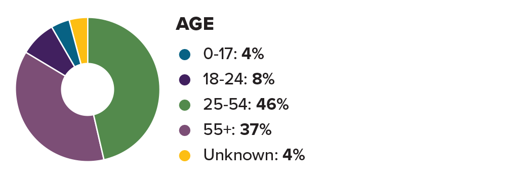 Overview2019_age