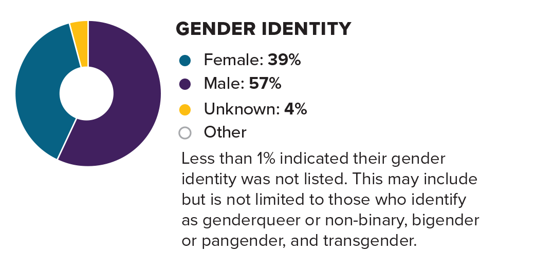 Overview2019_gender